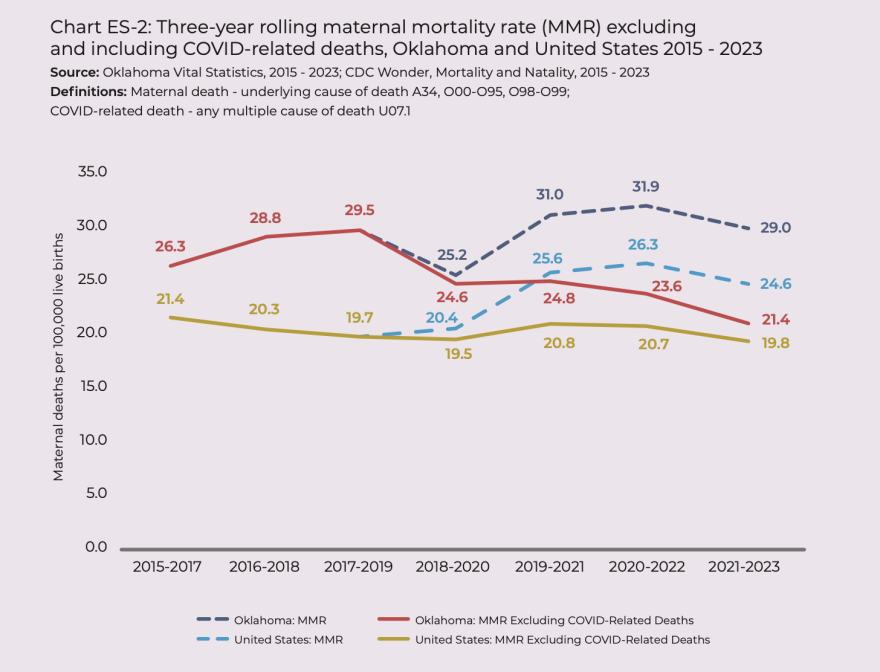 Oklahoma maternal mortality rate dips slightly, remains above national average – KGOU